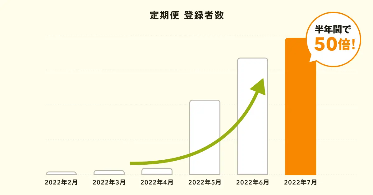 利用が広がるクックパッドマート