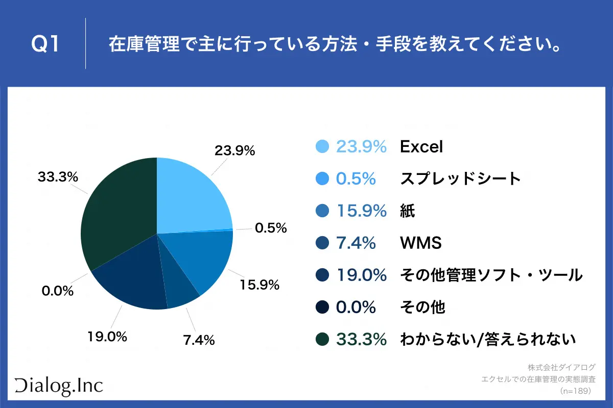 在庫管理の主な方法、約4割「Excelや紙」