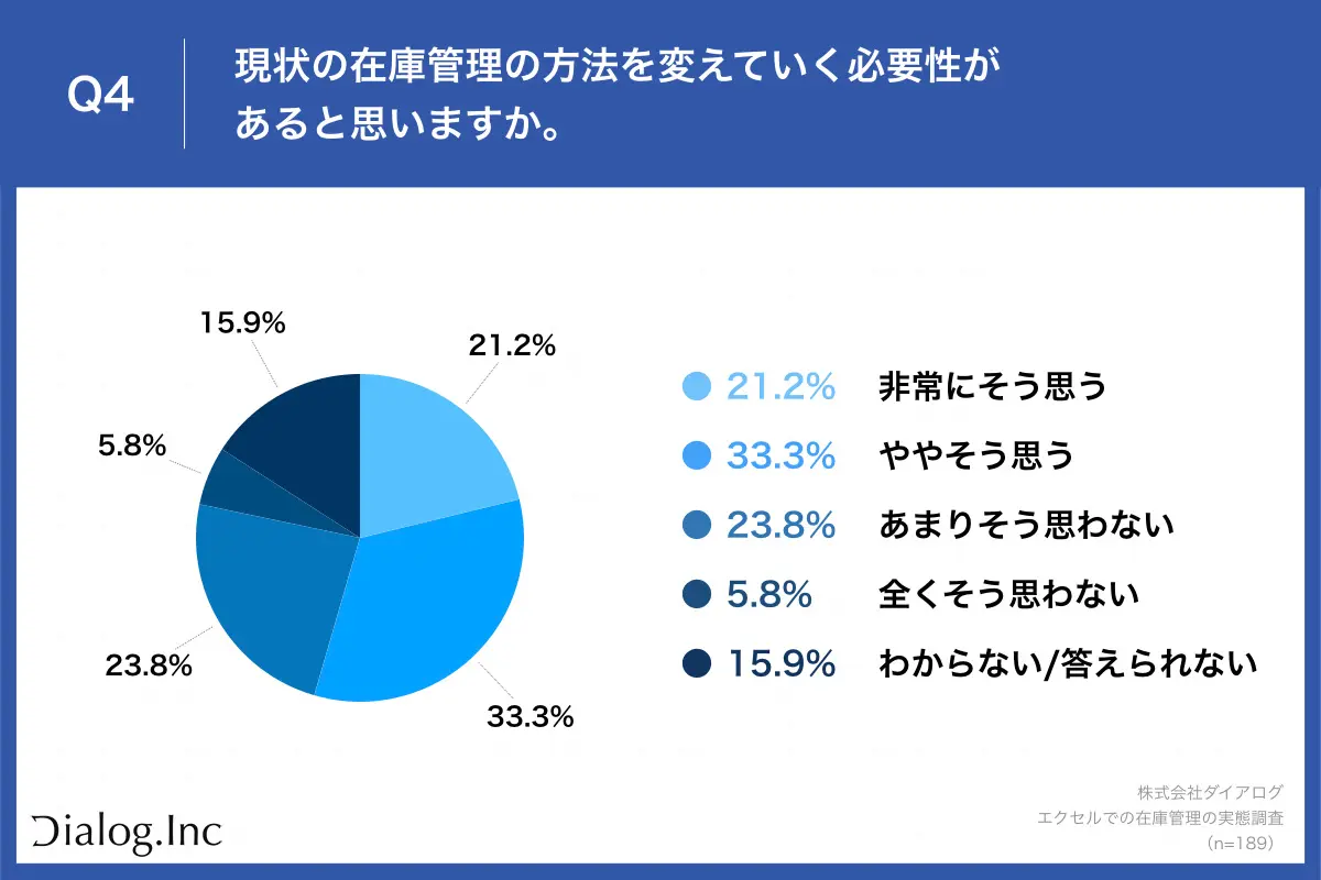 半数以上「在庫管理の方法を変える必要性あり」