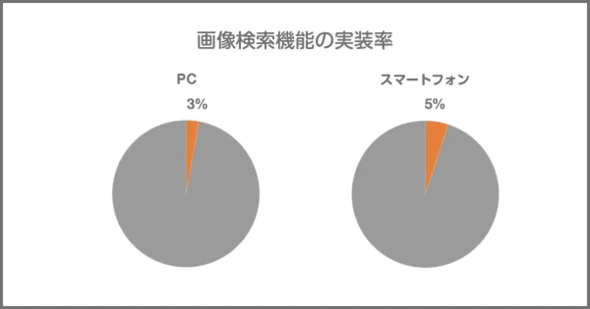 サイト内検索エンジン【ZETA SEARCH】、EC売上ランクTOP100での導入