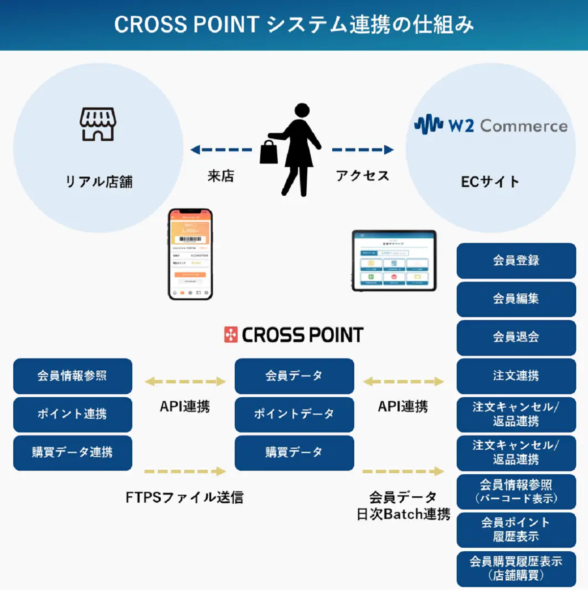 リアル店舗とECサイトの連携が深化