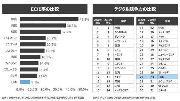 DXが遅れている日本の小売・流通業界