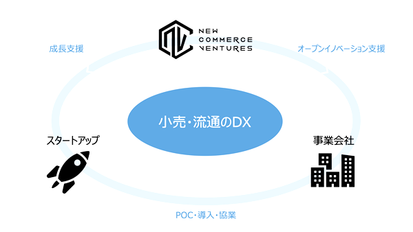 国内初のコマース領域特化VC