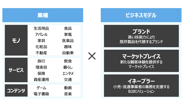 スタートアップに対する支援内容