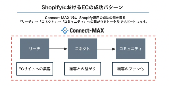 フィードフォースがShopifyでの売上増に必要な集客・CRMの基盤づくりをサポートする「Connect-MAX」をβローンチ