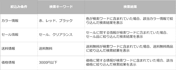 キーワード置換で目的の商品を見つけやすく