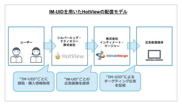 シルバーエッグ、3rd Party Cookieを用いずにレコメンド広告を配信するサービスを提供開始