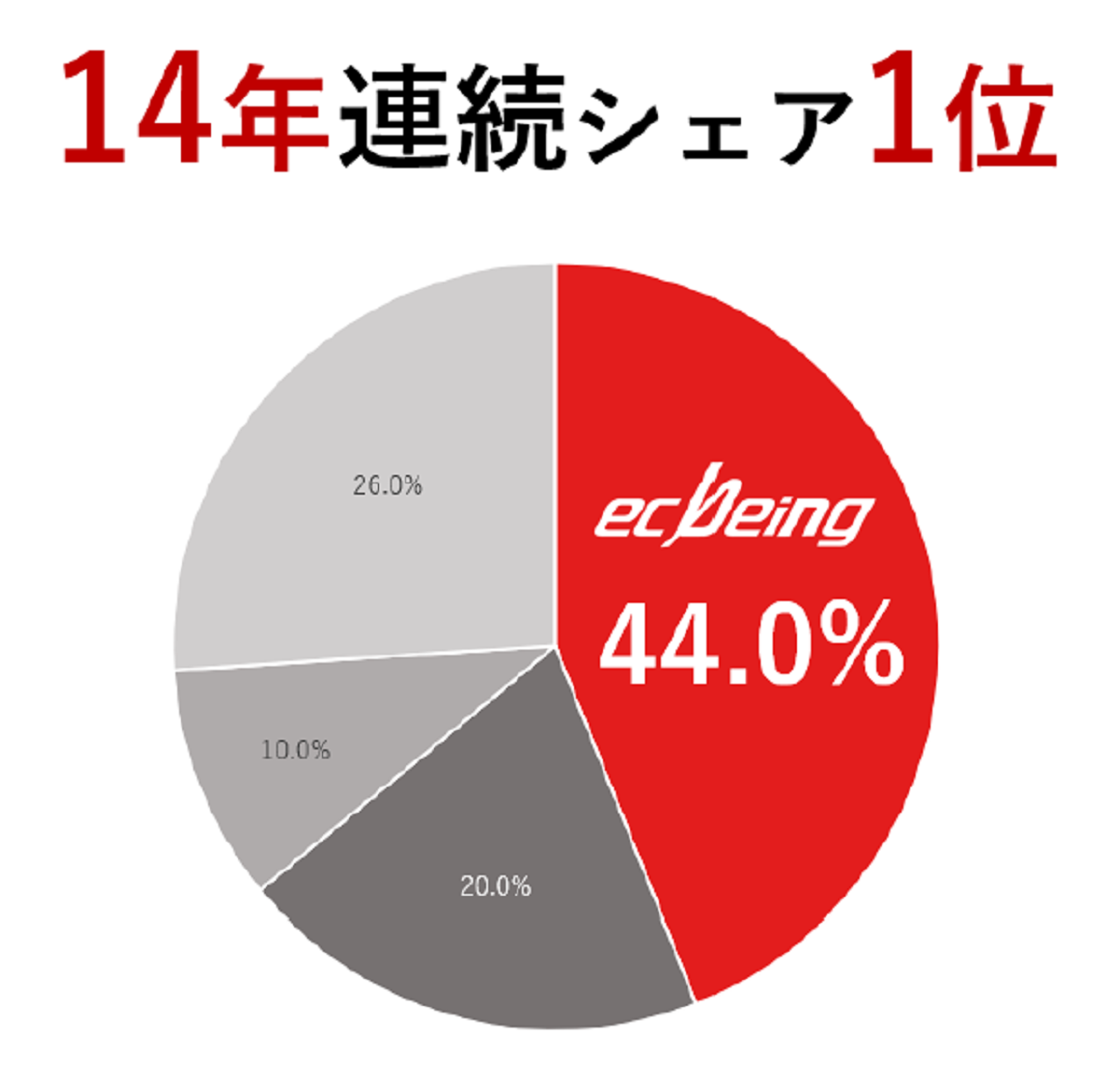 急成長するEC市場でさらなる存在感