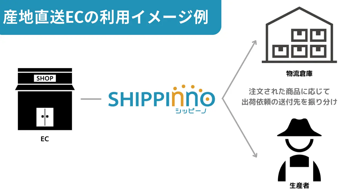 業務効率化とヒューマンエラー削減へ