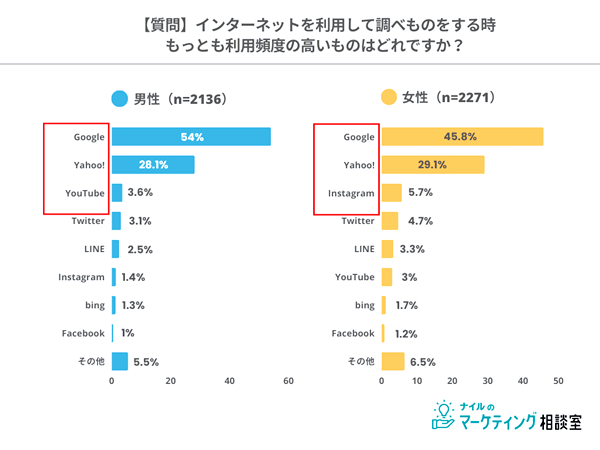 検索エンジンを除いた検索利用頻度1位、女性「Instagram」、男性「YouTube」