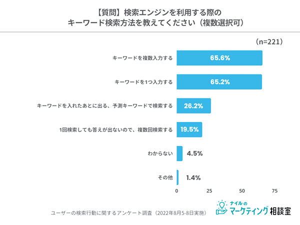 「予測キーワードで検索する」人は約3割