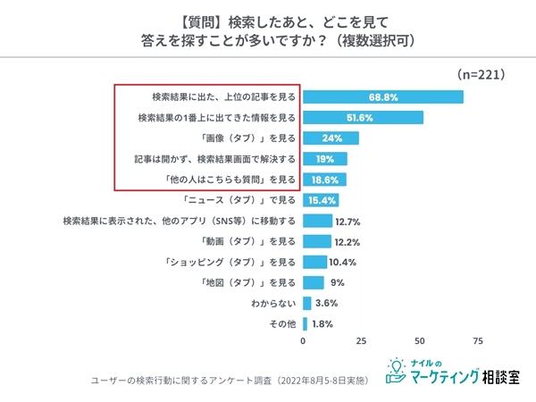 約2割が「記事を開かず、検索結果画面で解決」