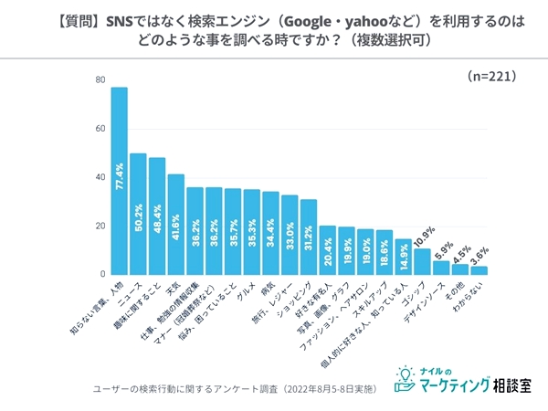 検索エンジンの利用目的、1位「知らない言葉、人物」2位「ニュース」3位「趣味に関すること」