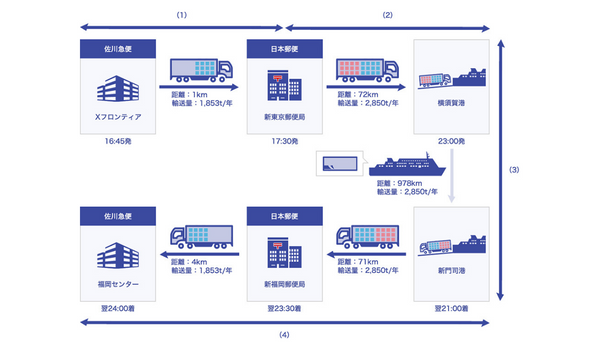 佐川急便と日本郵便が東京九州フェリーを活用した幹線共同輸送を開始