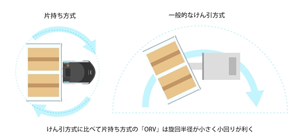 自律移動ロボット「ORV（Okamura Robot Vehicle）」の特徴