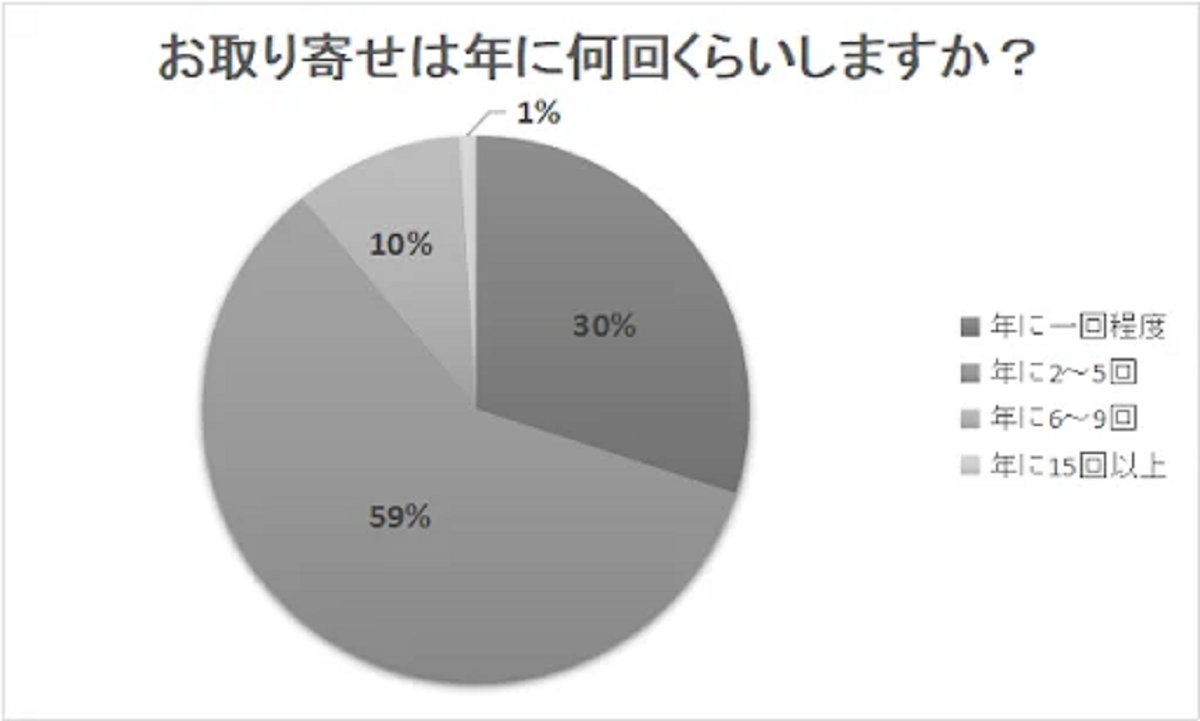 「お取り寄せ」年間の回数は？