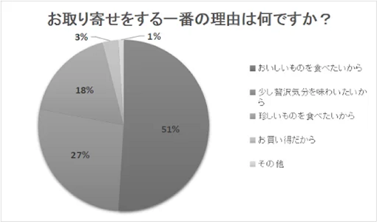 「お取り寄せ」をする動機は？