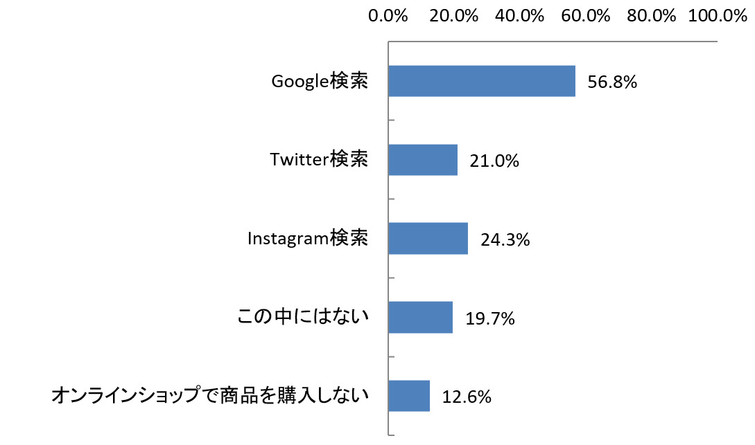 Q1 オンラインショップで商品を購入する前に、評判を調べるのに何を使いますか？（n=4322）