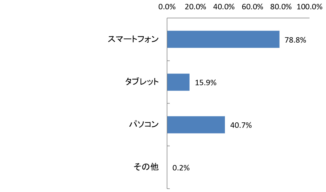 Q3 オンラインショップを利用するとき、どの端末から利用しますか？（n=3776）