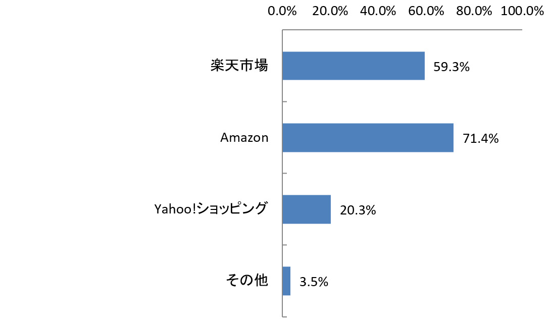 Q4 オンラインショップを利用する上で、どのECサイトを利用しますか？よく使うものを2つまでお選びください。（n=3776）