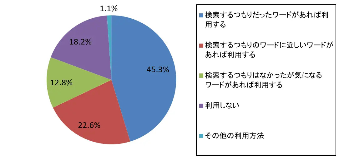 Q5 サジェスト機能は利用しますか？最も多い利用方法をお選びください。（n=554）