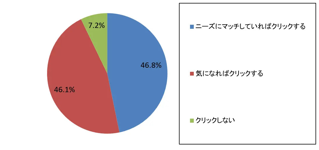 Q6 サジェストをクリックした先の最初に表示される商品をクリックしますか？　※広告は除く（n=447）