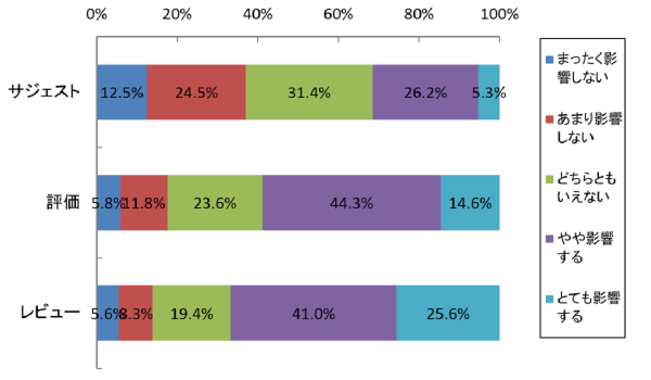 楽天のサジェスト（入力候補）、約80％が「利用する」[メディアクラウド調査]