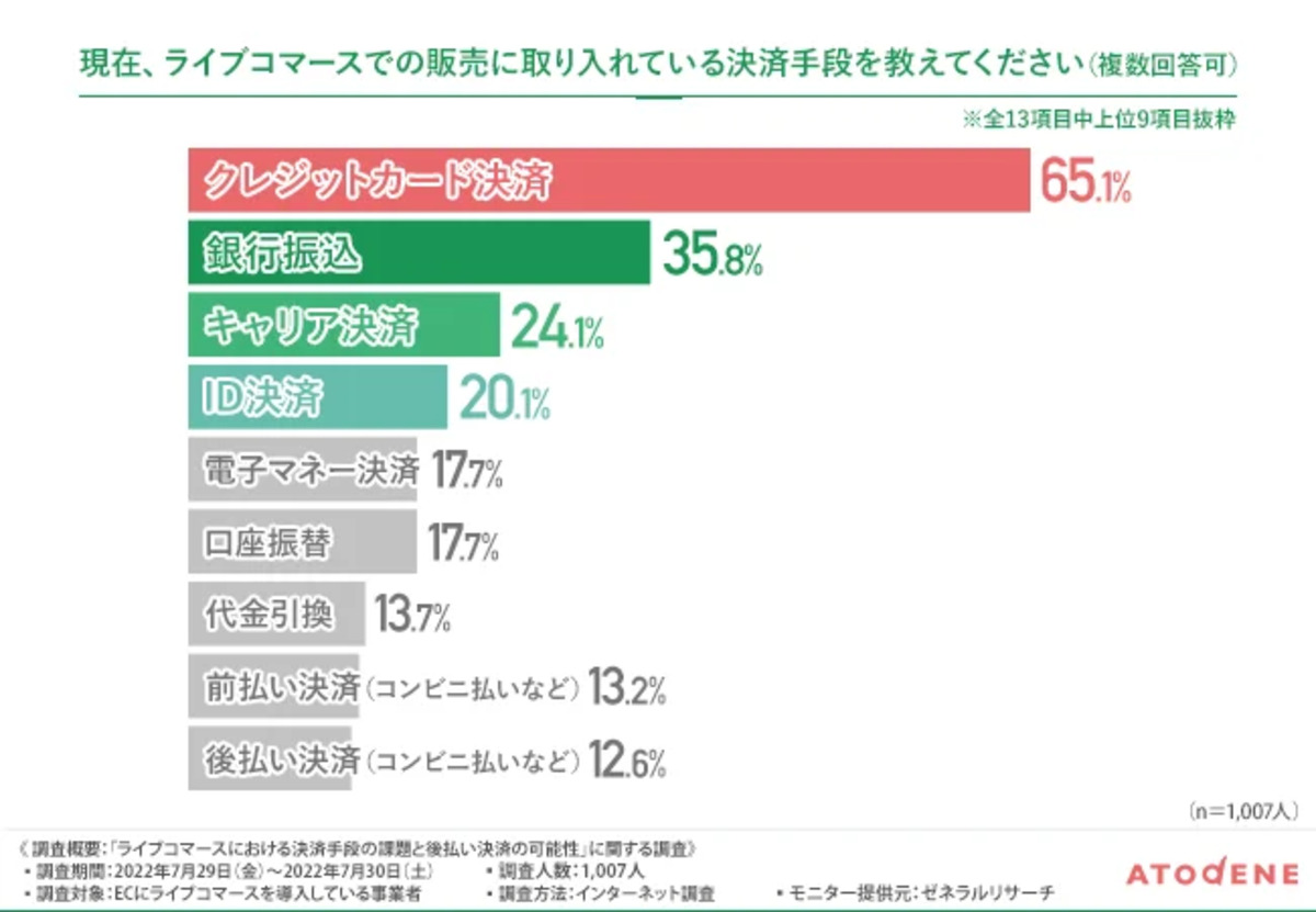 ライブコマースではクレジットカード決済が主流