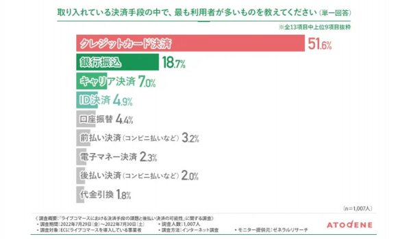 ジャックスが「ライブコマースにおける決済手段の課題と後払い決済の可能性」調査の結果を公表