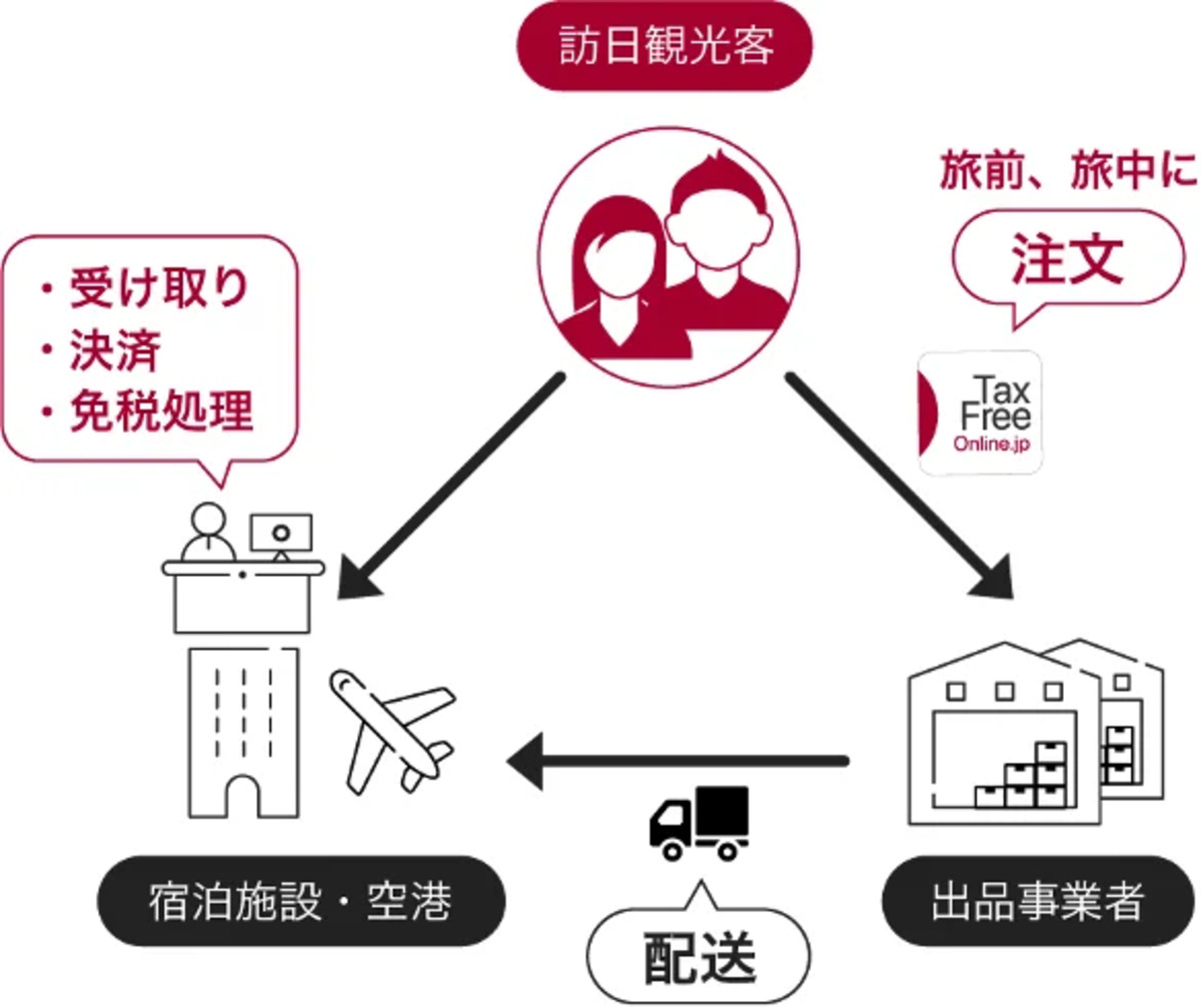 訪日外国人向け免税EC「TaxFreeOnline.jp」概要