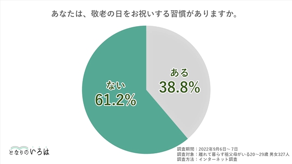 「敬老の日」、61.2％が「お祝いする習慣ない」