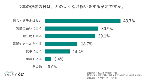  今年の「敬老の日」、4割以上が「何もする予定はない」