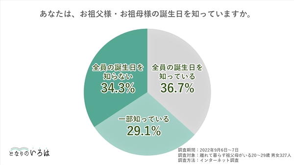 祖父母全員の誕生日を知っている人は4割以下