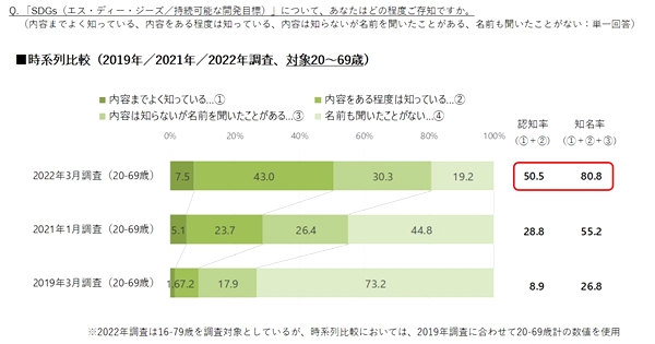 「SDGs」について「内容を知っている」人は5割