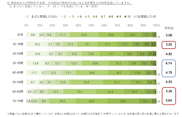 買い物の際の環境・社会意識度が高いのは60～70代