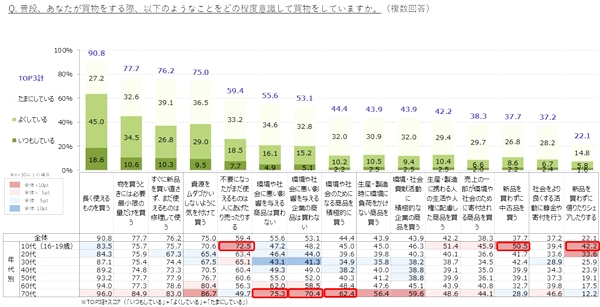 サステナブルな購買行動の実施率、30～40代で低め