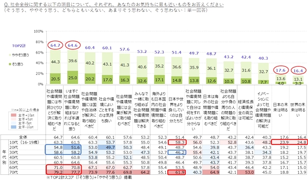 「1人ひとりが社会・環境問題に取り組むべき」は6割超