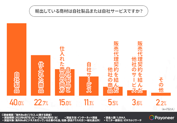 輸出している商材、40％が自社製品