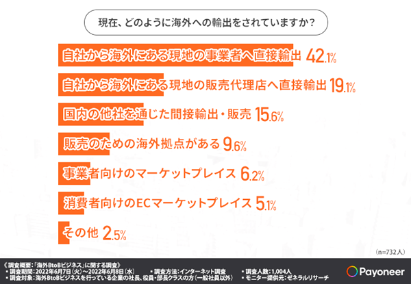 「自社から海外にある現地事業者へ輸出」が4割超で最多