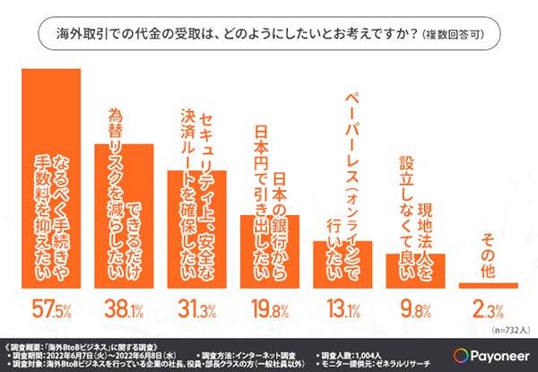 海外取引の代金の受け取り、「手続きや手数料を抑えたい」が過半数