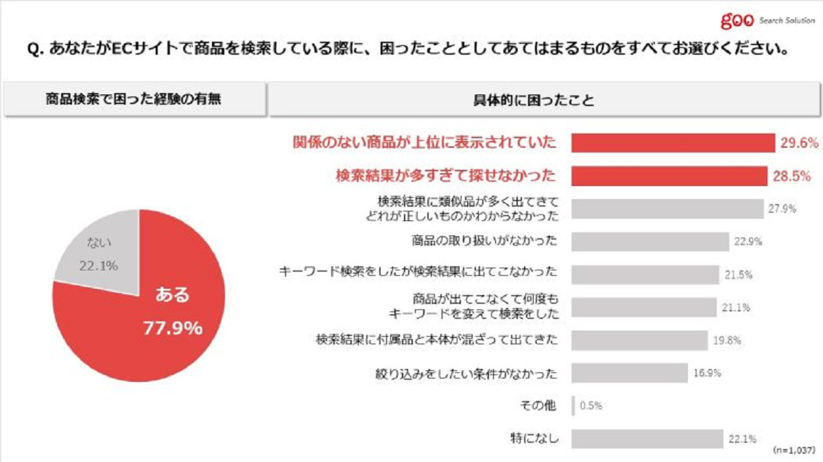ECユーザーの約8割が「商品検索で困った」経験あり