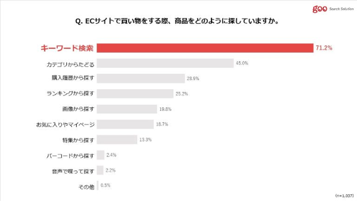 ECユーザーの7割以上が「キーワード検索」を利用
