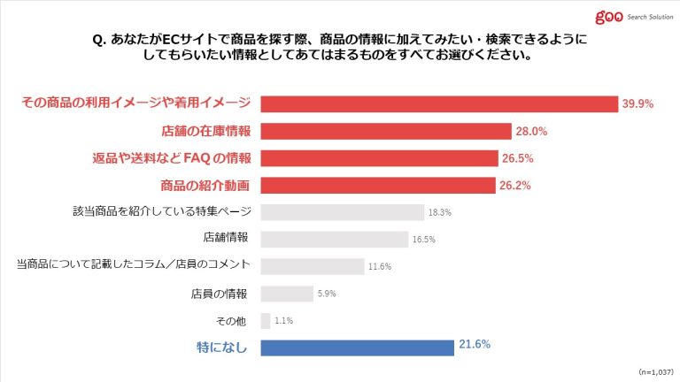 約8割が商品を探す際、関連情報も「見たい・検索したい」