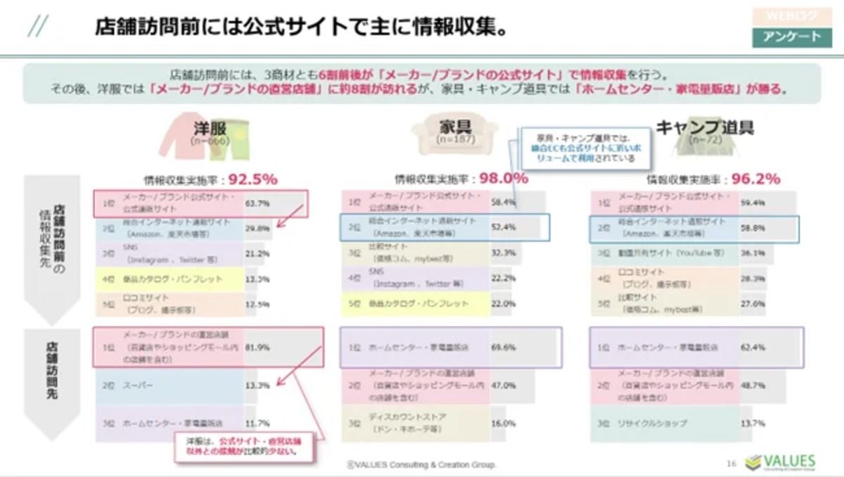 ショールーミング行動の実態