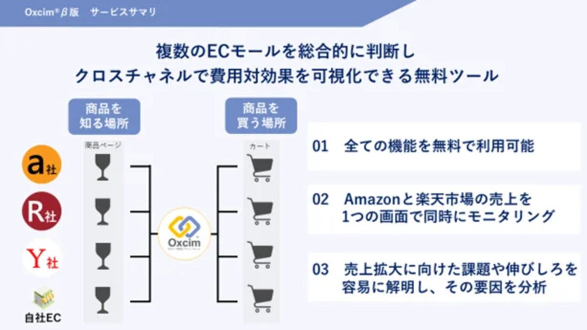 楽天・Amazonでのクロスチャネル最適化が可能に