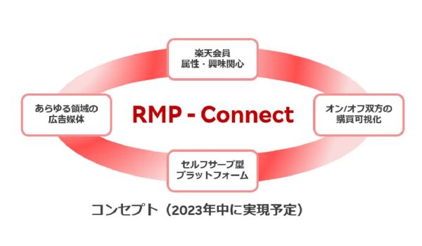 【楽天】「RMP - Connect」の提供開始　楽天市場での購買実績を活用した精度の高い広告運用が効率的に実施可能に