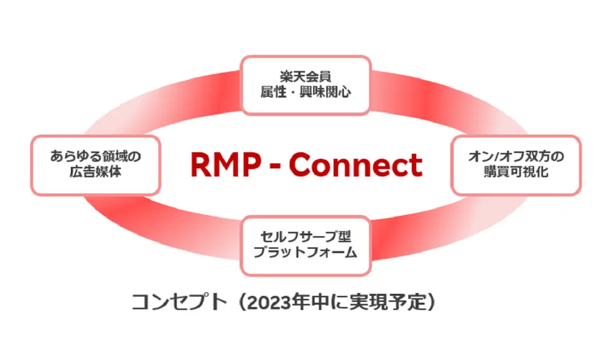 楽天グループ株式会社のニュース 記事 サービス紹介などをまとめたページです Ecのミカタ