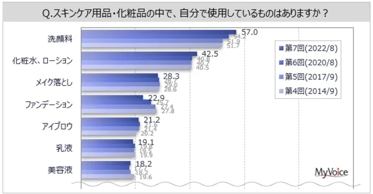 使用しているスキンケア用品・化粧品は？