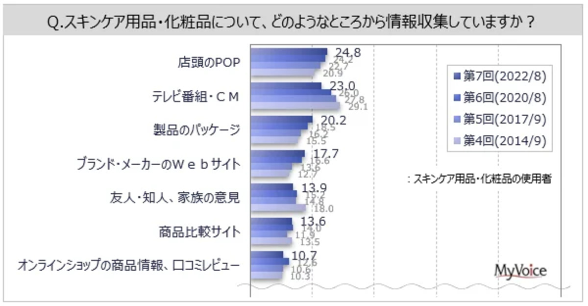 スキンケア用品・化粧品選定時の重視点は？