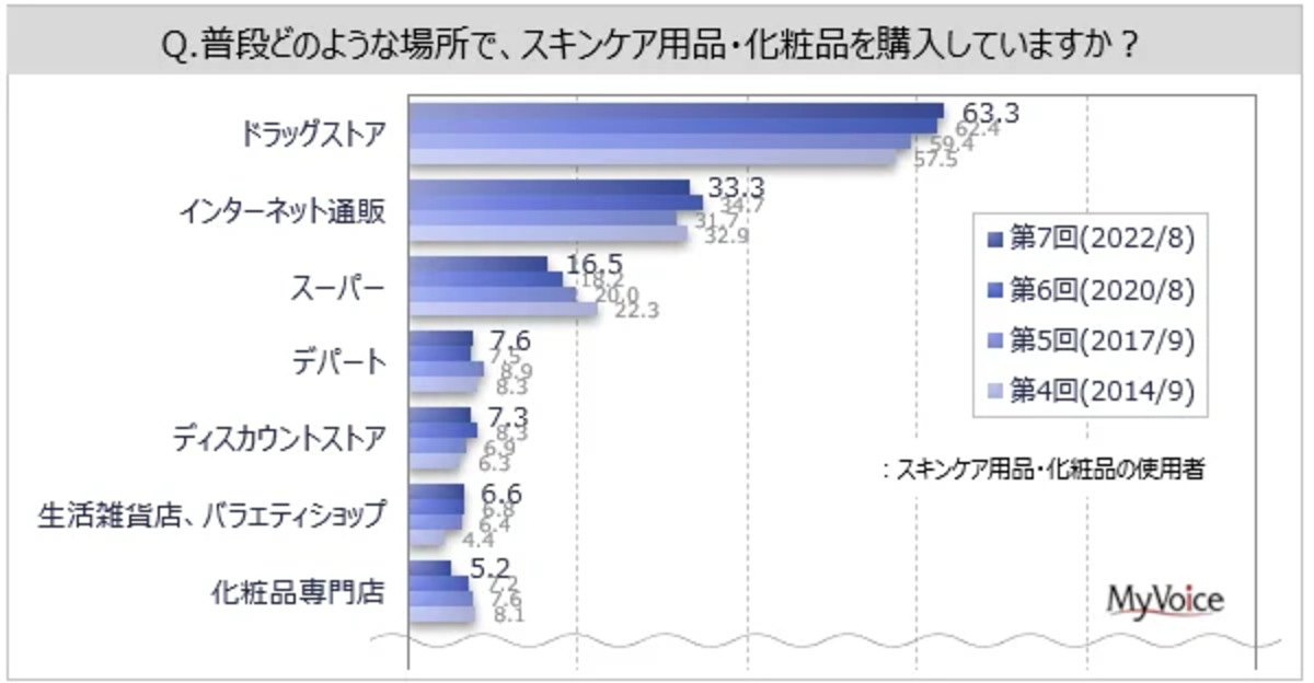 スキンケア用品・化粧品の購入場所は？